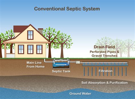 understanding  differences  septic  sewer systems