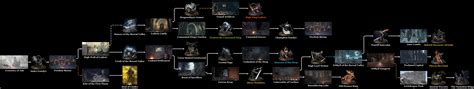 simple map of dark souls 3 showing zones and bosses enbro