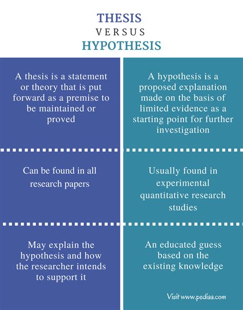 difference  thesis  hypothesis comparison  definition