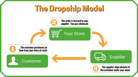 amazon dropshipping explained    profit fast revealed  mms experience