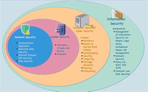 difference between cyber security and network security pulptastic