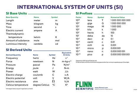 basic  units  prefixes chart flinn scientific