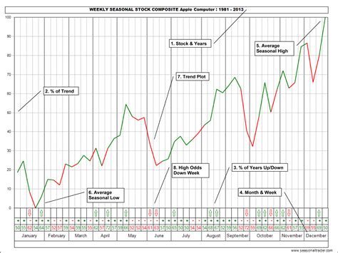 jake bernstein weekly seasonal stock charts