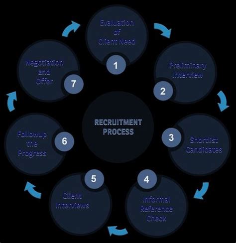recruitment process   price  hyderabad id