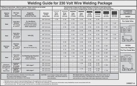 mig welding wire size chart
