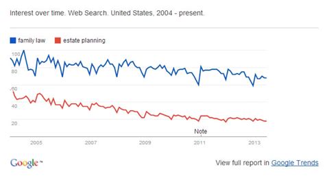 display google trends graphs  wordpress wpmu dev