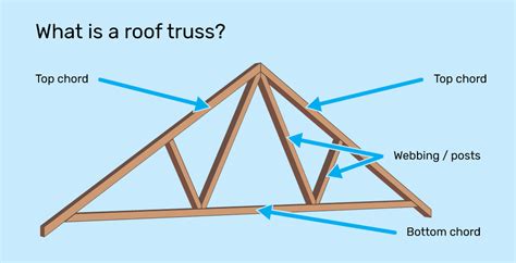 common roof trusses