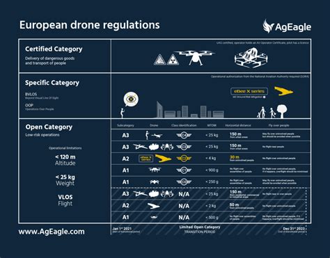 european union drone regulations explained ageagle aerial systems