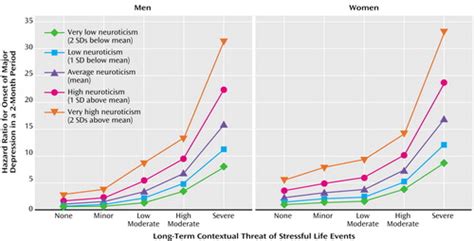 the interrelationship of neuroticism sex and stressful life events in