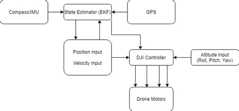 dji drone breakdown  technical projects robotics knowledgebase