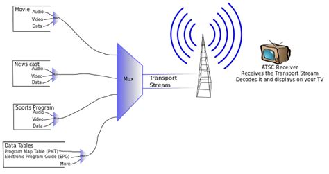 atsc tuner        future  television