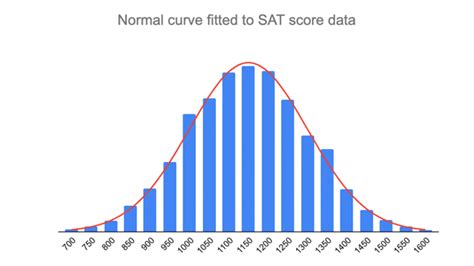 normal distribution examples formulas and uses