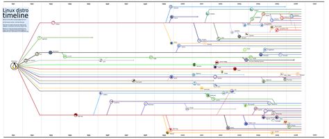 linux distro timeline suramyas blog