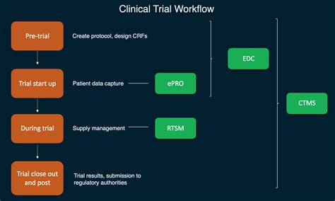 clinical trial software edc ctms epro rtsm