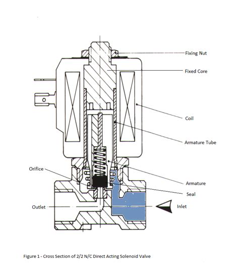 solenoid valve basics part  mm international ukmm international uk