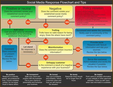 social media response flow chart  small businesses
