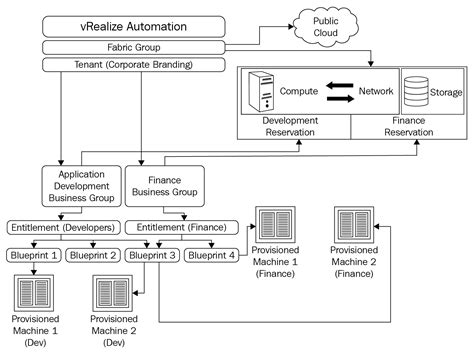 integrated architecture design  virtual machines  applications