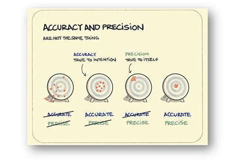 precision  accuracy