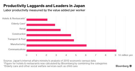 japans labor shortage  worst    productive industries