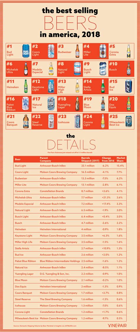 The Best Selling Beers In America 2018 Coors Brewing Company Beer