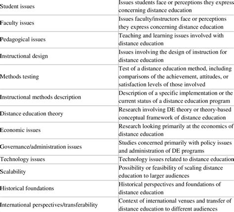 research topic descriptions topic description  table