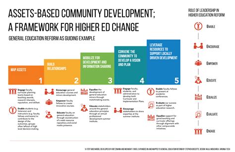 bringing  asset based community development abcd framework