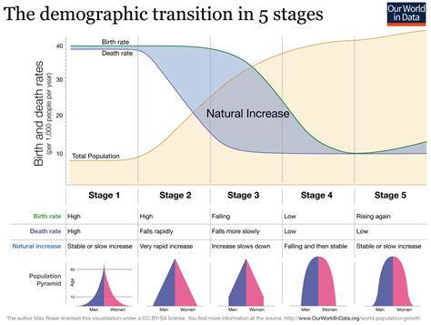demographic transition wikipedia
