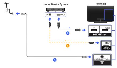 hdmi home theater bravia tv connectivity guide