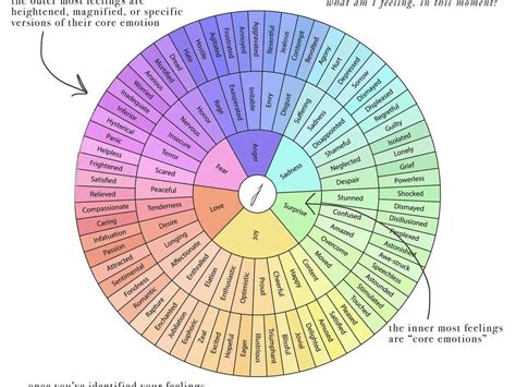 feelings wheel   guide feelings wheel emotions emotions wheel