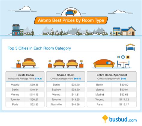 helpful travel infographic compares average airbnb prices  hotel rates   world
