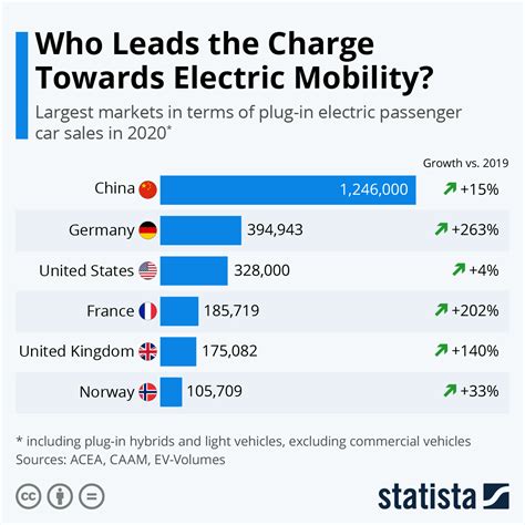 countries   largest electric vehicle markets world economic forum