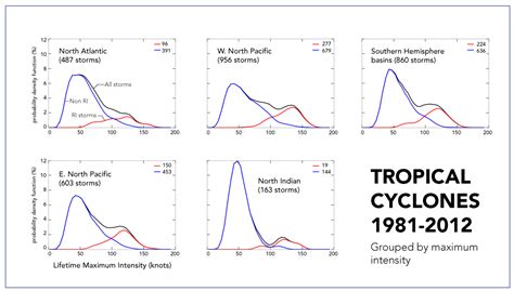 graphs tropical cyclones    grouped  maximum intensity climate signals