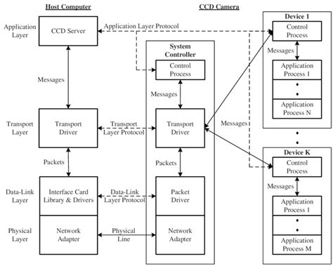 network protocol architecture  scientific diagram