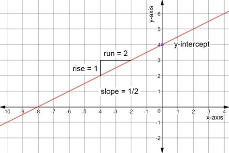 slope intercept form   graph examples practice expii