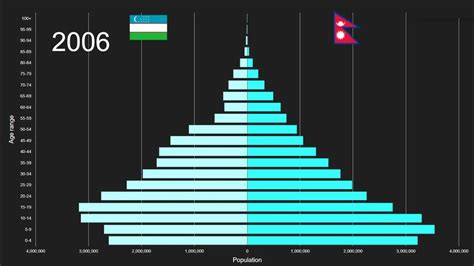 Uzbekistan Vs Nepal Population Pyramid 1950 To 2100 Youtube