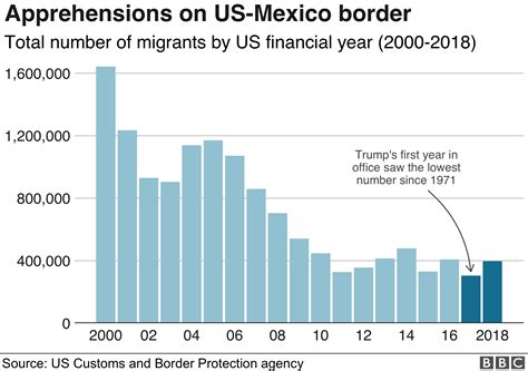 trump wall all you need to know about us border in seven charts bbc