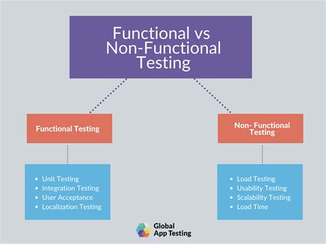 practices  functional testing