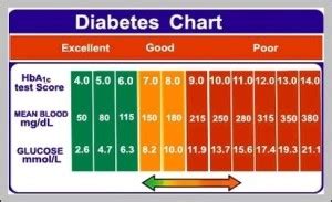 diabetes diagrams charts
