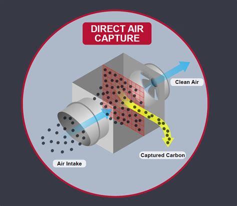direct air capture silver bullet  red herring