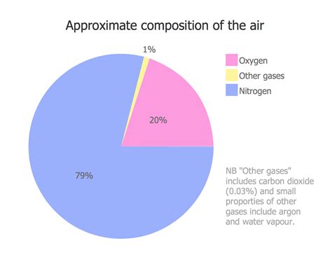 atmosphere air composition percentage pie chart pie chart examples