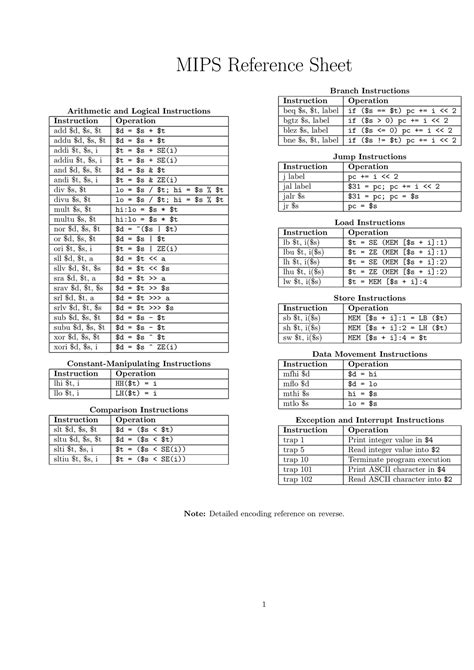 Computer Organisation Cheat Sheet Mips Reference Sheet Branch
