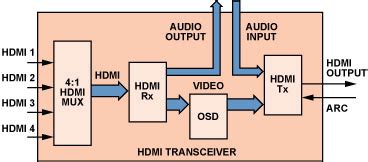 hdmi transceivers simplify  design  home theater systems analog devices