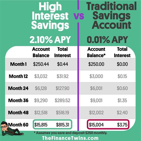 account interest rates saving gambaran