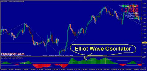 forex elliott wave strategy   elliot wave oscillator ewo  predict forex moves