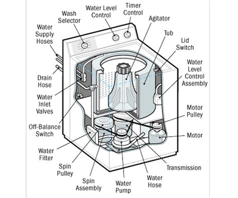 kenmore washer model  parts diagram details diagram lens