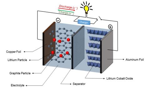 schematic   lithium ion battery   graphite anode  licoo  scientific