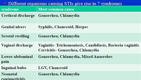 syndromic management of sexually transmitted infections stis