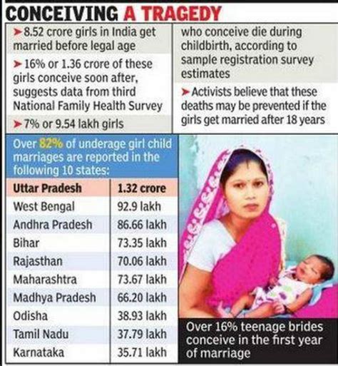 india 8 32 crore indian girls get married off before