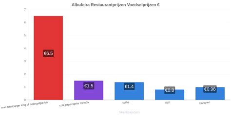 prijzen  albufeira prijzen  restaurants supermarkten en kosten van levensonderhoud