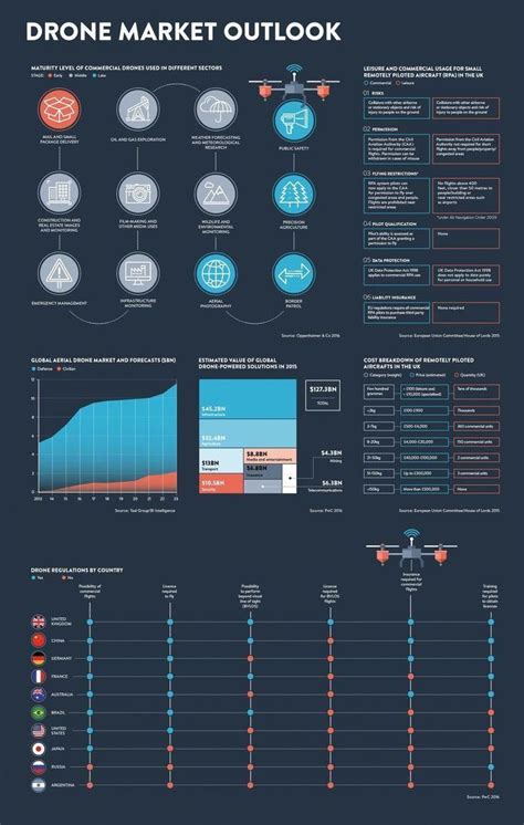 infographic outlining  global aerial drone market  forecasts estimated   global